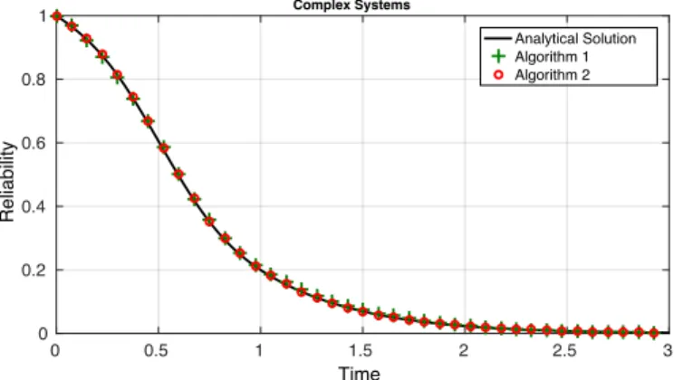 Figure 15: Survival function of the complex system calculated by Algorithms 1 and 2 and com- com-pared with analytical solution