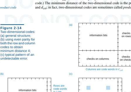 Figure 2-14on rowsRows are(a) general structure; DO NOT COPYproduct codecode wordsand d; in fact, two-dimensional codes are sometimes called DO NOT COPY(a)DO NOT COPYTwo-dimensional codes: information bitschecks.colproduct codes