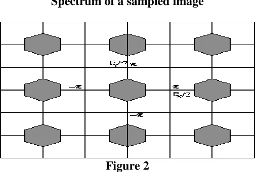 Figure 2  Given the above facts, we can have an intuitive understanding of the Sampling Theorem