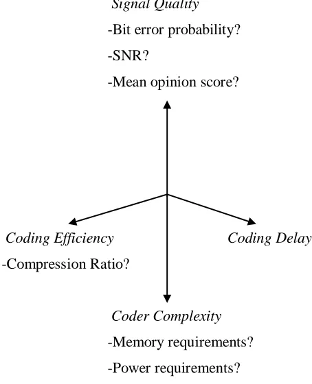 Figure 1.3  Trade-offs in lossy compression. 
