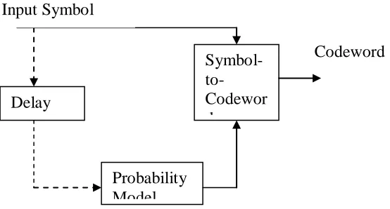 Figure 1.1: A generic model for lossless compression 