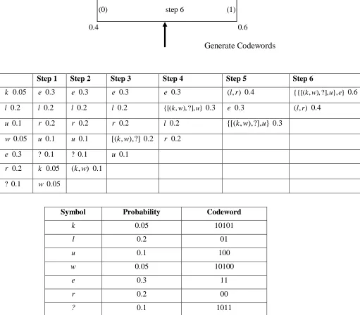 Figure 2.1: An example of Huffman codeword construction 