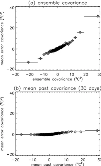 Fig. 11. Plots of the mean error covariance, ⟨(vi−ci)·(vj−cj)⟩,where v and c denote the veriﬁcation and control, and i and j de-note gridpoints
