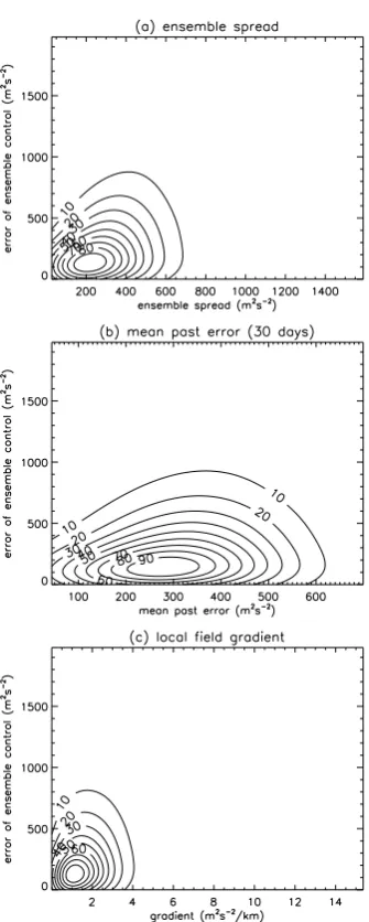 Fig. 2. Plots of the mean forecast error, ⟨|veriﬁcation−control|⟩, ofsets of 1000 forecasts with similar values of the three predictors offorecast error: (a) ensemble spread, (b) average error of the mostrecent daily forecasts for which the veriﬁcation wou