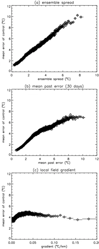 Fig. 7. As Fig. 5 but for a lead time of 240 h. First forecast wasissued on 10 February 2004.