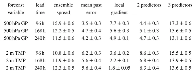 Table 1. The percentages of spatio-temporal variation in forecast error magnitudes explained by individual linear ﬁts to the three predictorsused in this study, and to a linear combination of past error and local gradient and to all three predictors combin