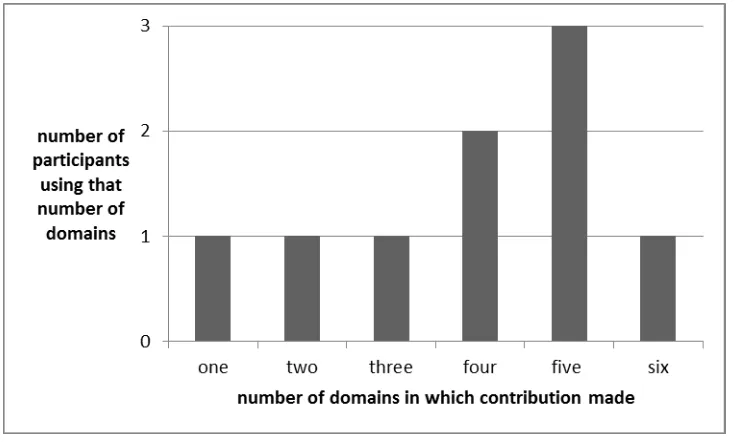 Figure 4.3 - Number of domains in which participants make a contribution 