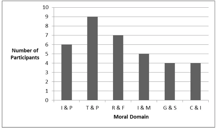 Figure 4.4: Numbers of Participants contributing to each Moral Domain,  