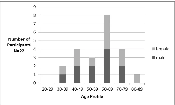 Figure 5.1: Age profile for Cohort One 