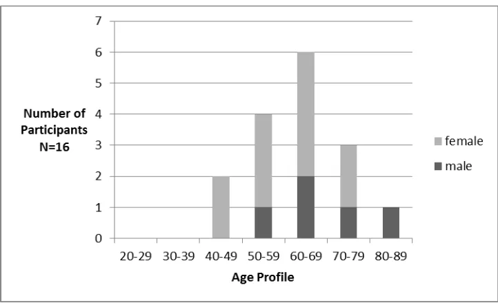 Figure 5.2: Age profile for Cohort Two 