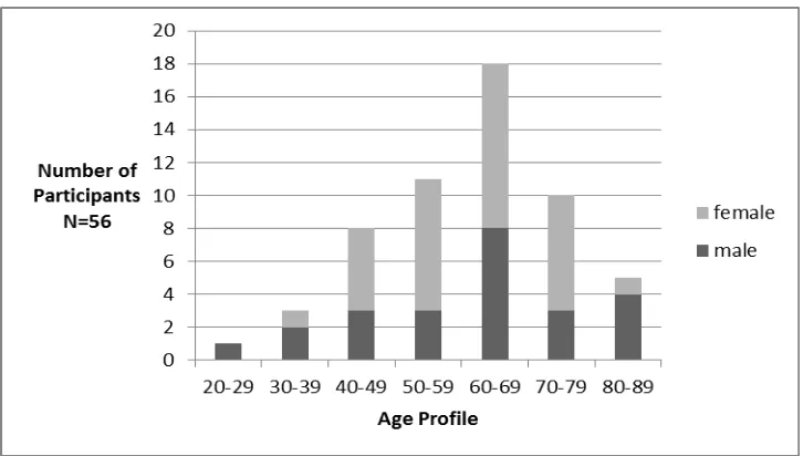Figure 5.3 Age profile for Cohort Three 