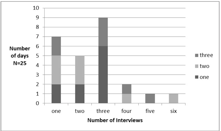 Figure 5.5 Number of interviews per day 