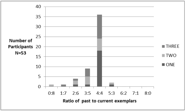 Figure 5.6: Proportion of Past to Current Exemplars 