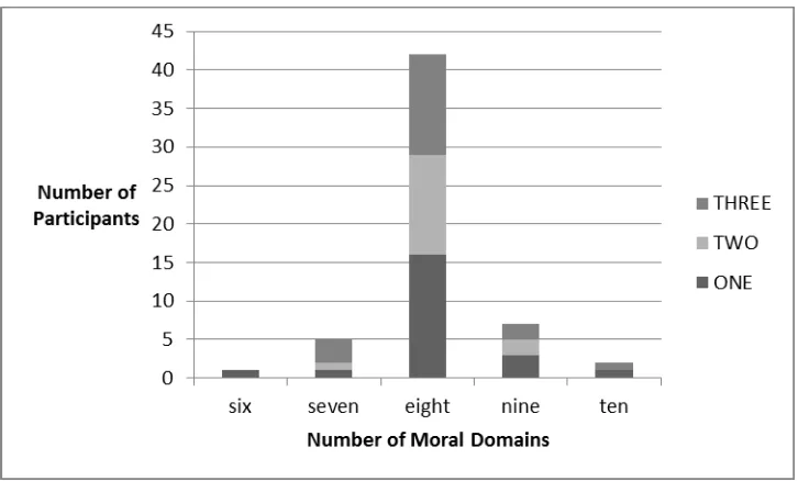 Figure 5.7: Number of Moral Domains per Participant 