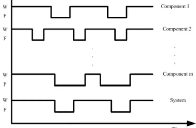 Figure 1: Schematic diagram of components status and the cor- cor-responding system performance.