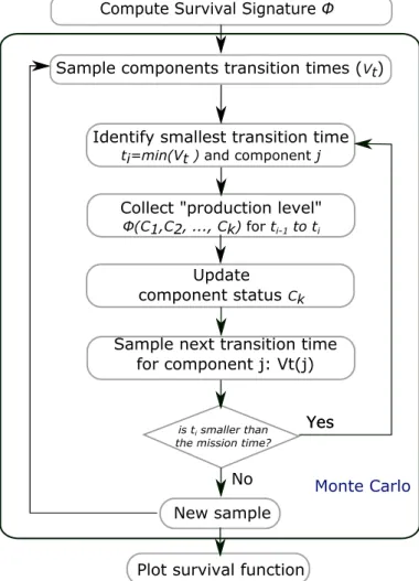 Figure 2: Flow chart of survival signature based survival function evaluation method for repairable system.