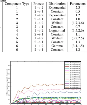 Table 1 shows the distribution for failure process (1 → 2) and repair process (2 → 1) of components.