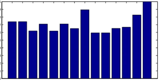 Figure 6: Relative criticality index of the component in system.