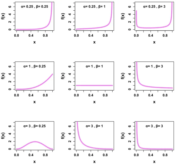 Figure 1.1: NLG probability density functions for various values of the shape (α) and scale (β) parameters