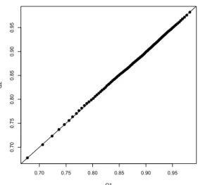Figure 1.2: Q 1 = quantile from the posterior using NLG(2, 0.18) and Q 2 = quantile from the posterior using Beta(5.6, 0.66) as component priors.
