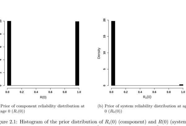 Figure 2.1: Histogram of the prior distribution of R i (0) (component) and R(0) (system) assuming that a i ∼ Normal(0, 1000 2 ) and b i ∼ Normal(0, 1000 2 ) .