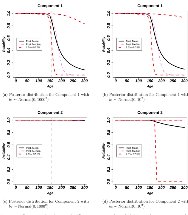 Figure 2.2: Posterior distribution for Component 1 and 2 reliability with two variants of diffuse normal priors.