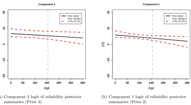 Figure 2.6: Posterior of Component 1 and Component 2, logit transform of reliability, using Prior 3.