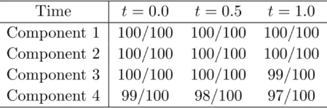 Table 3.1: Component test data. Data are formatted as number of successful tests/number of tests.