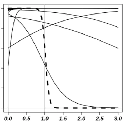 Figure 3.4: Reliability paths from example prior distribution. For the sample path in dash, b = −20.74 and a = 21.25.