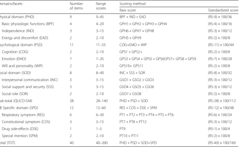 Fig. 1 Steps towards development and validation procedure of QLICD-PT
