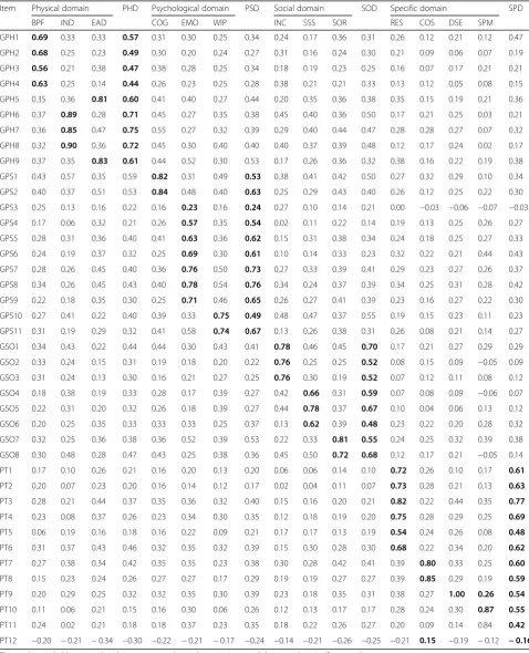 Table 2 Correlation coefficients r among items and domains/facets of QLICD-PT (n = 200)