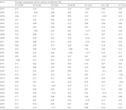 Table 3 Principal components and factor loadings of the general module of QLICD-PT (n = 200)