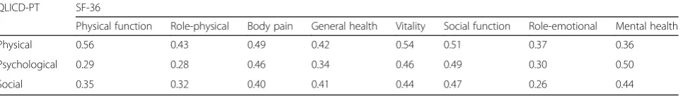 Table 4 Principal components and factor loadings of thespecific module of QLICD-PT (n = 200)