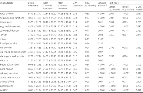 Table 6 Reliability, floor and ceiling effects of the quality of life instrument QLICD-PT (n = 200)