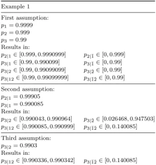 Table 2. Restrictions on the conditional reliabilities p 2|1 , p 3|1 , p 3|2 and p 3|12 in a simple three components system when p 1 = 0.9999, p 2 = 0.999 and p 3 = 0.99