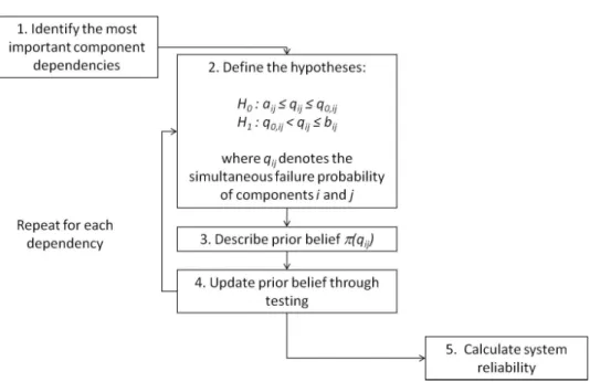 Fig. 2. A component-based approach for assessing the reliability of compound software.