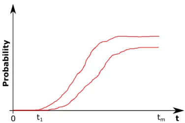 Figure 4.8: Bounds on maintenance response inadequacy of a sample system.