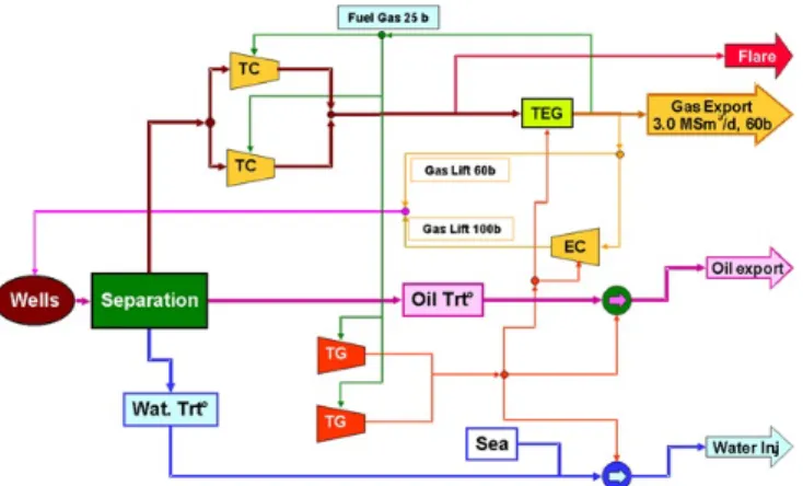 Figure 4.9: Schematic of an oshore installation. 0 1 2λ0-2 λ 0-1 λ 1-2 μ 2-0μ1-0 (a) TCs and TGs 0 2λ0-2μ2-0(b) TEG and EC Figure 4.10: State-space diagrams of components.