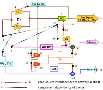 Figure 4.13: System model showing dependencies.