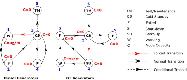 Figure 5.2: Models for emergency diesel and gas turbine generators without human error.