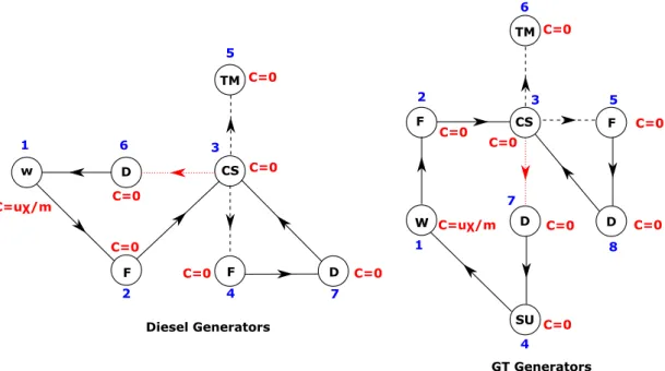 Figure 5.4: Models for emergency diesel and gas turbine generators with human error.