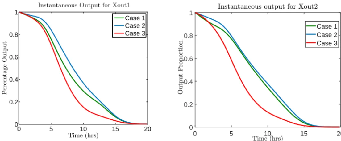 Figure 3.18: Instantaneous output at Xout1.