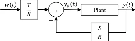 Fig. 1: A general pole placement design controller 