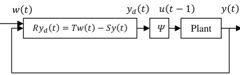 Fig. 2: A U-model-based pole placement control system  