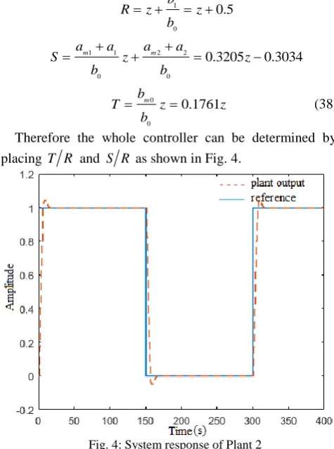 Fig. 4: System response of Plant 2 