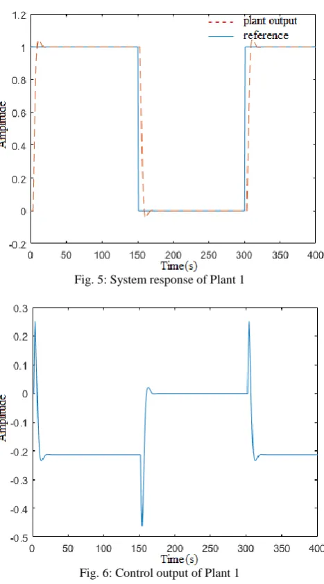 Fig. 5: System response of Plant 1  