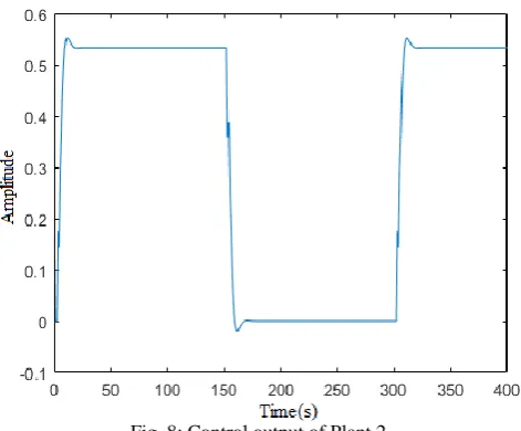 Fig. 8: Control output of Plant 2  