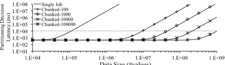 Figure 11: Casper partitioning scales with data size.