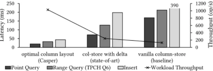 Figure 1: Existing analytical systems have 2× higher perfor- perfor-mance than vanilla column-stores on hybrid workloads by  uti-lizing a delta-store