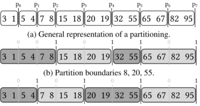 Figure 6: Representing different partitioning schemes (b) and (c) with block size B = 2.